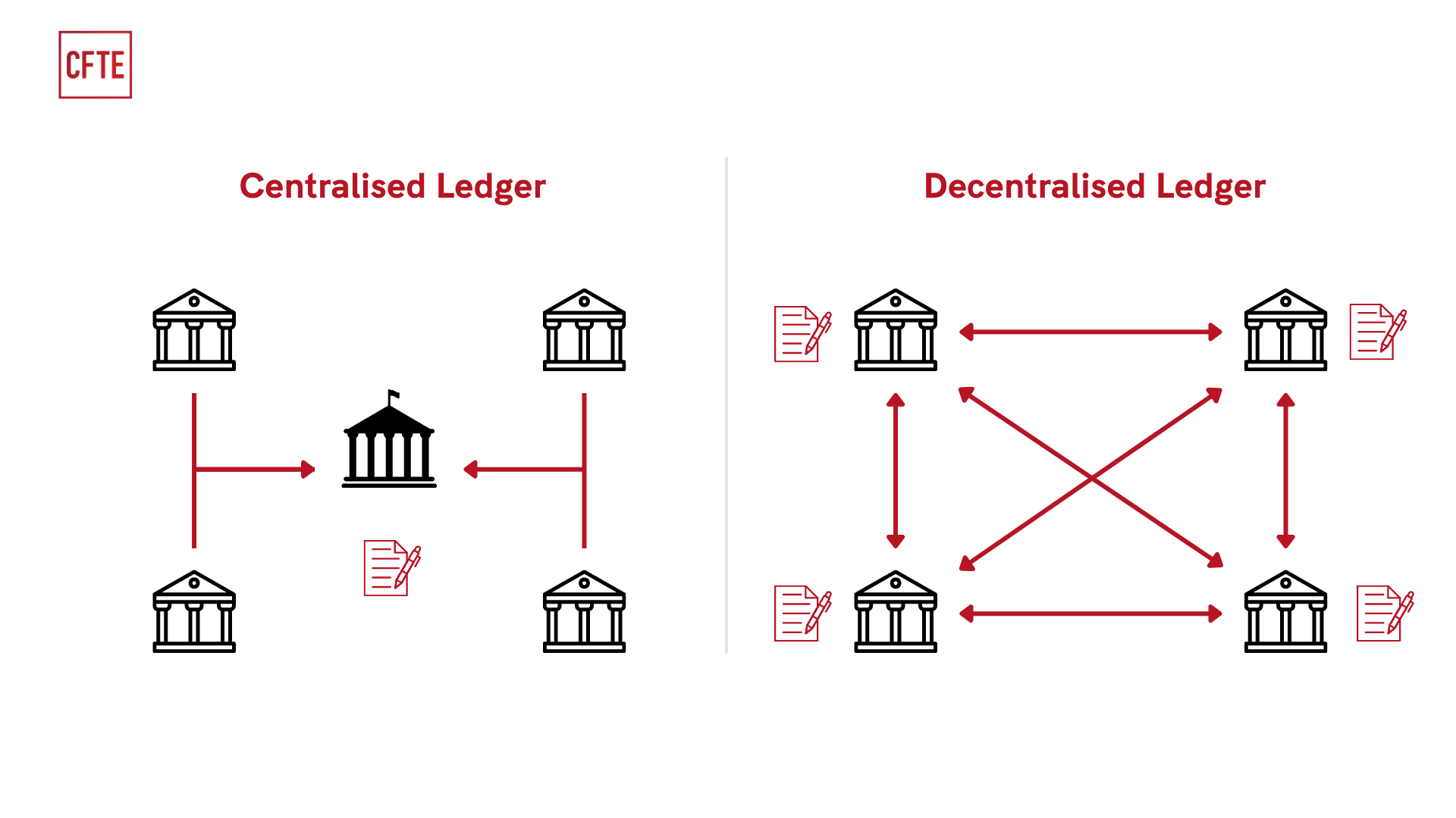 Blockchain network representing decentralised accountability